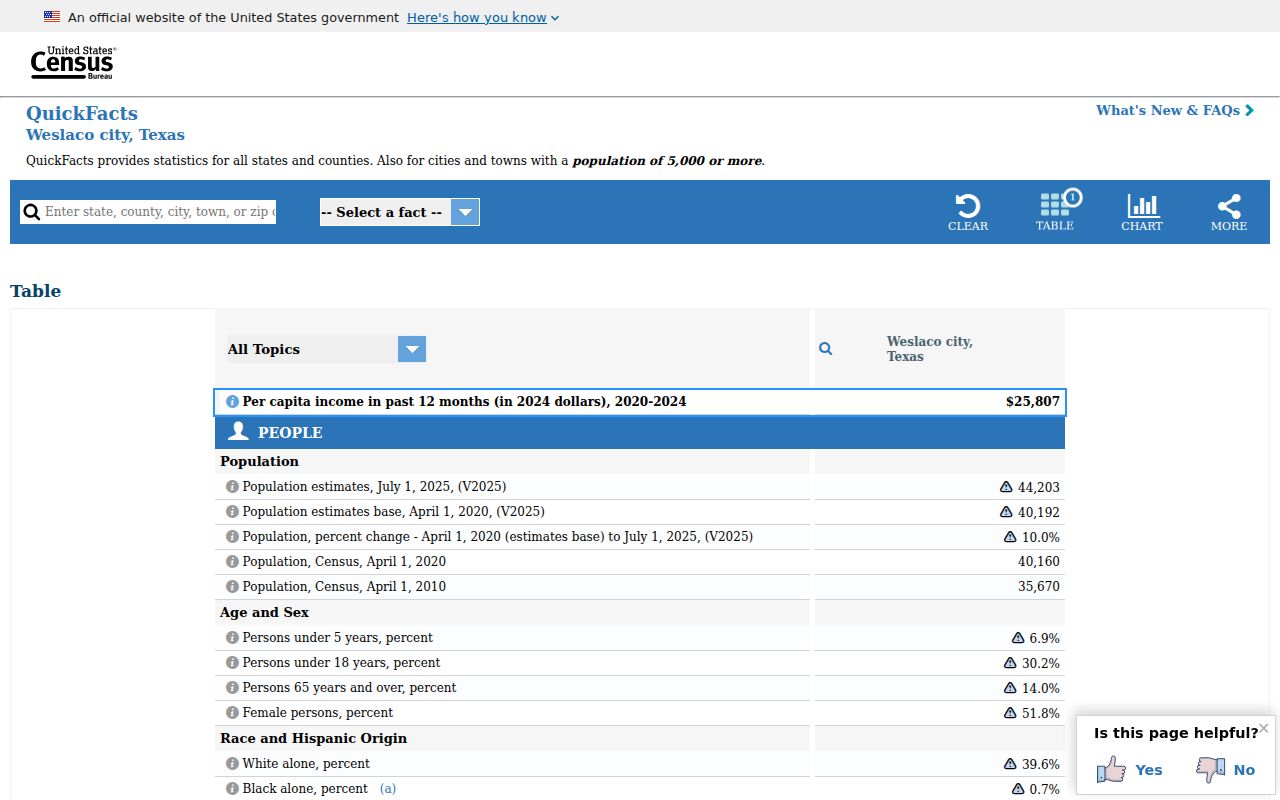 Weslaco ZIP code directory source capture of Census QuickFacts geographic context